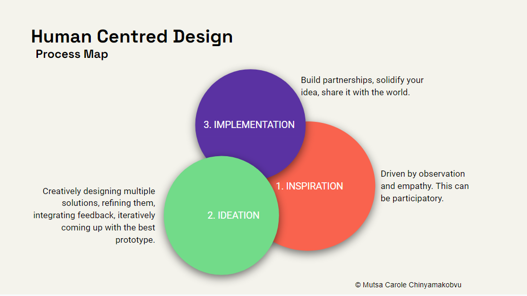 The use of Human Centered Design (HCD) principles in conducting a needs assessment